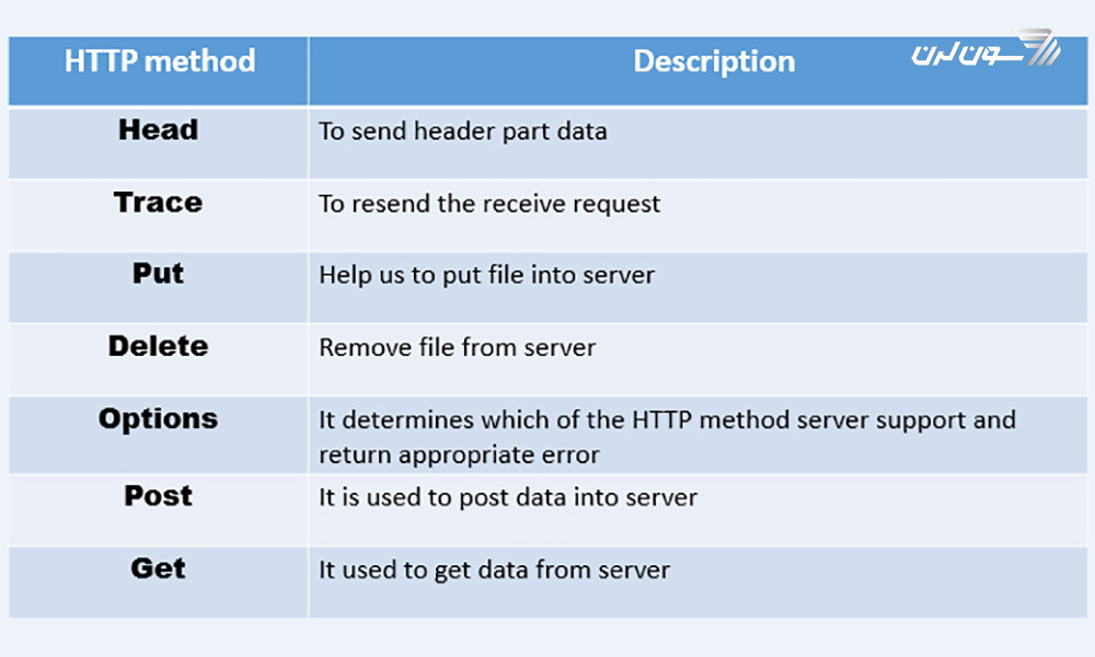 متدهای پروتکل HTTP - HTTP Methods