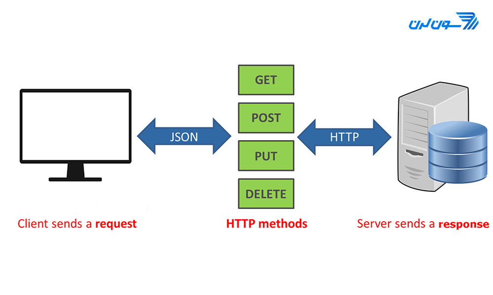 مفهوم کلی Rest api - HTTP Methods در قالب یک عکس