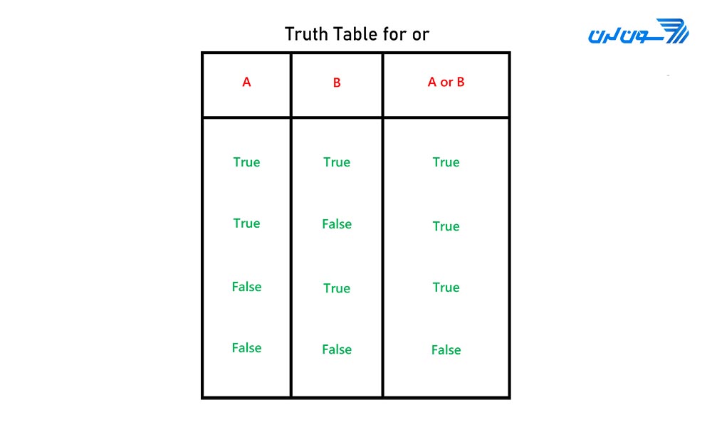 truth table or