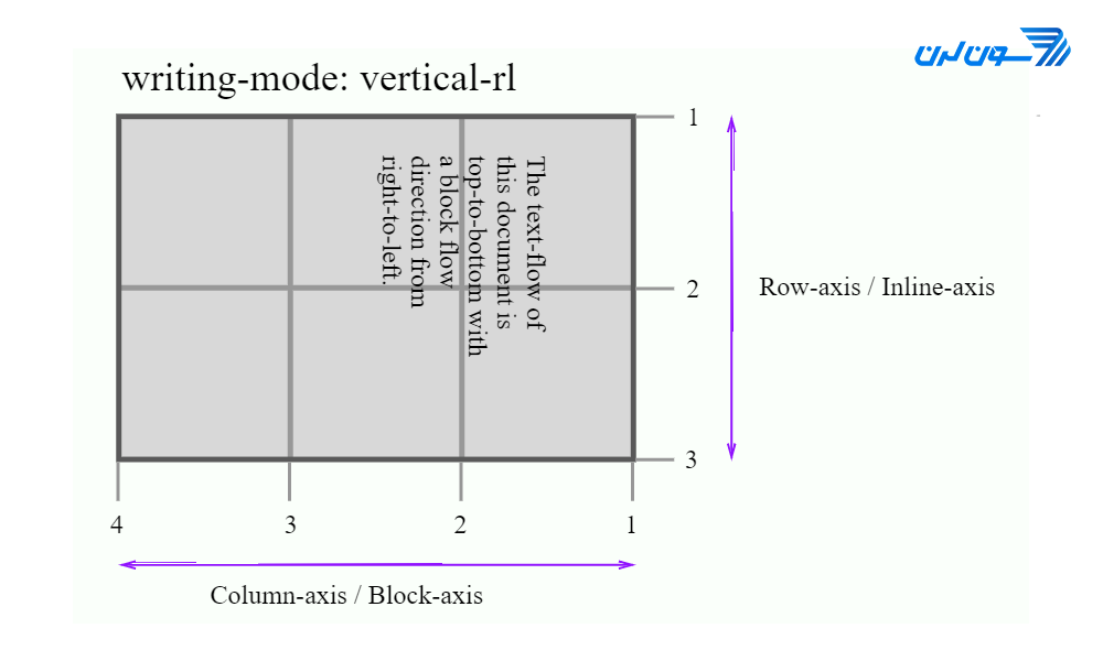 vertical-rl cssgrid - آموزش CSS Grid
