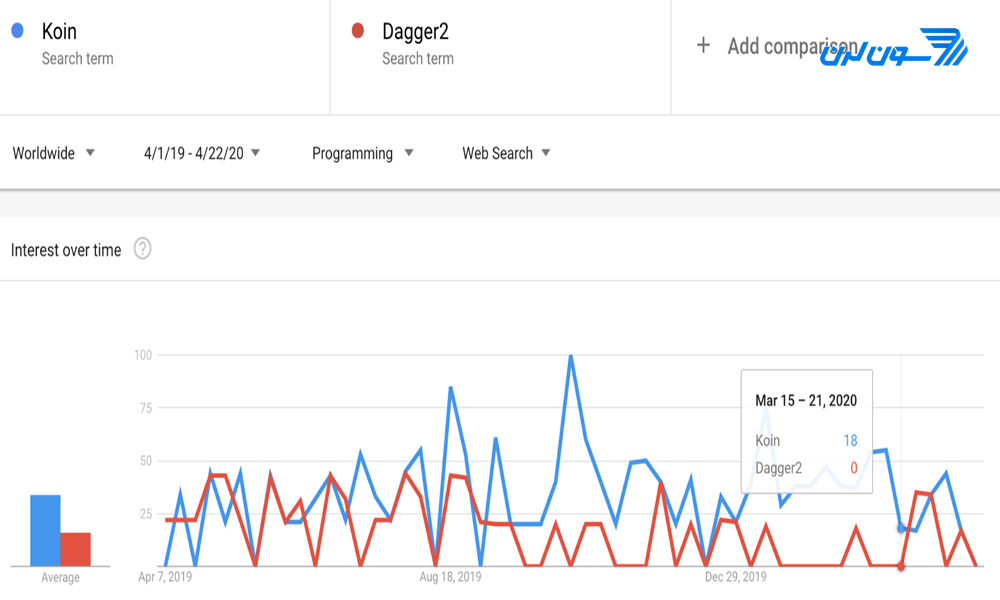 مقایسه آماری koin و dagger در گوگل